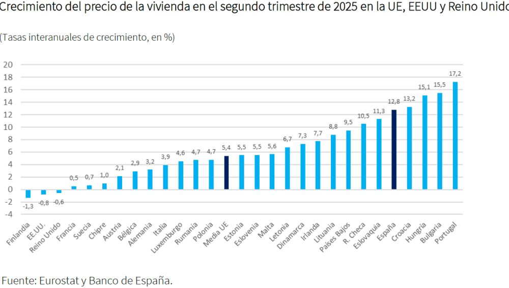 El precio de la vivienda marca su mayor subida en 20 años: se dispara ...