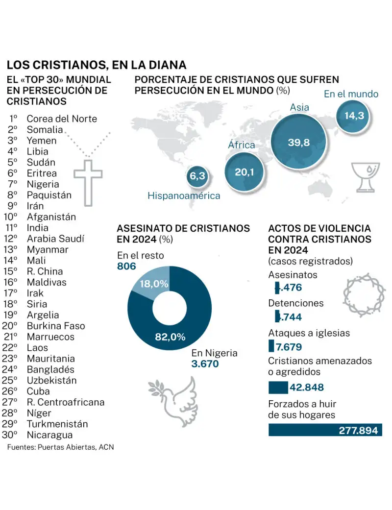Más de 380 millones de cristianos son perseguidos por su fe en el mundo