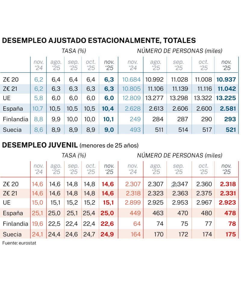Desempleo 3er trimestre 2025, eurostat
