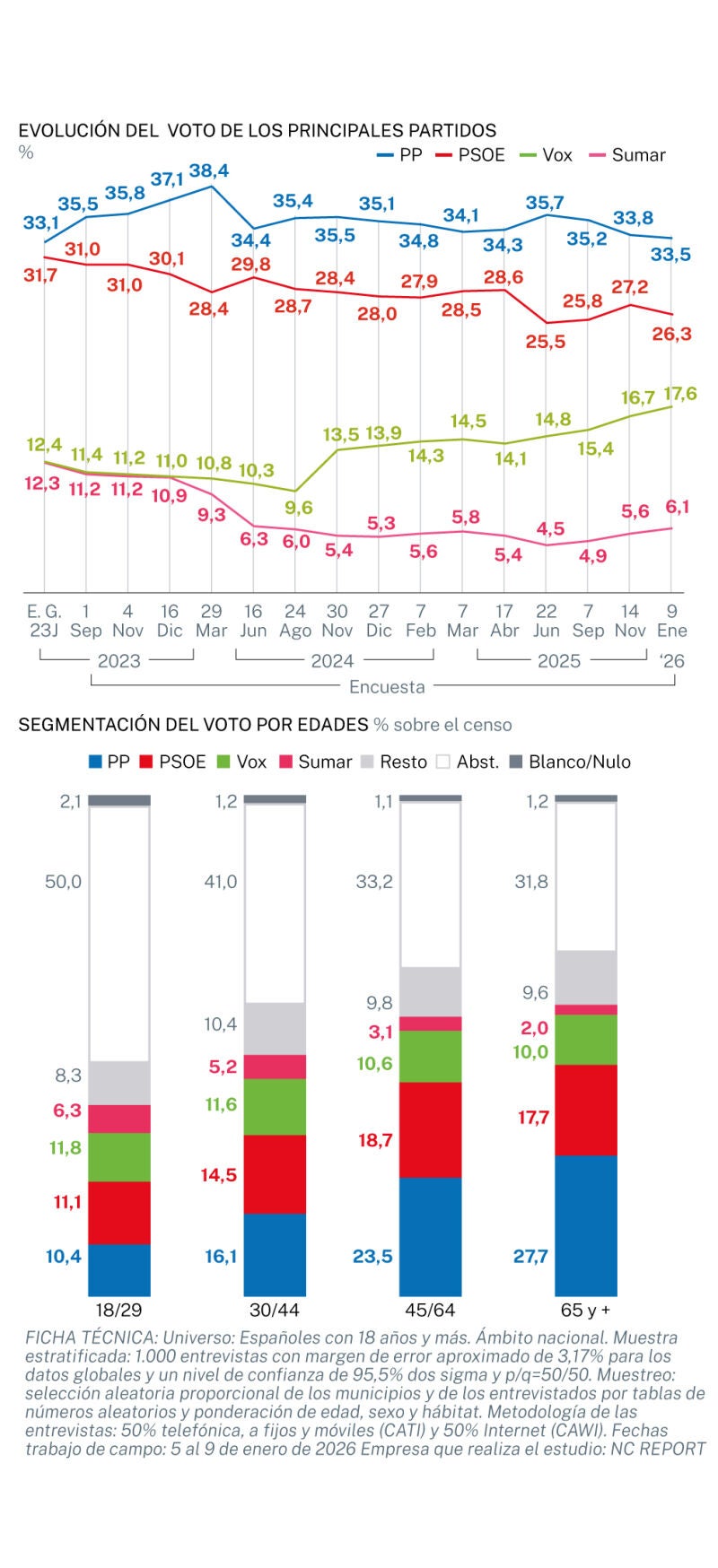 Principales partidos y voto por edad