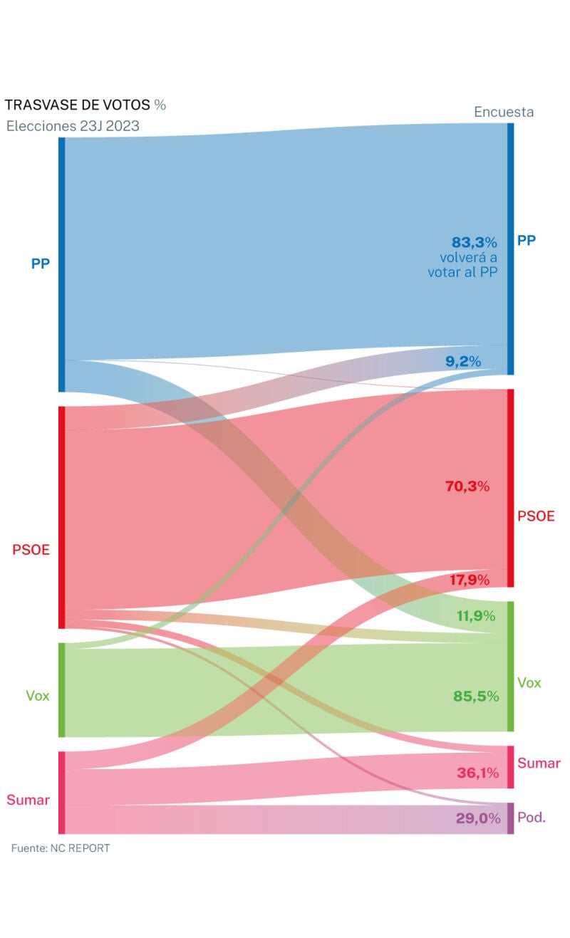 Trasvase de voto enero 2026