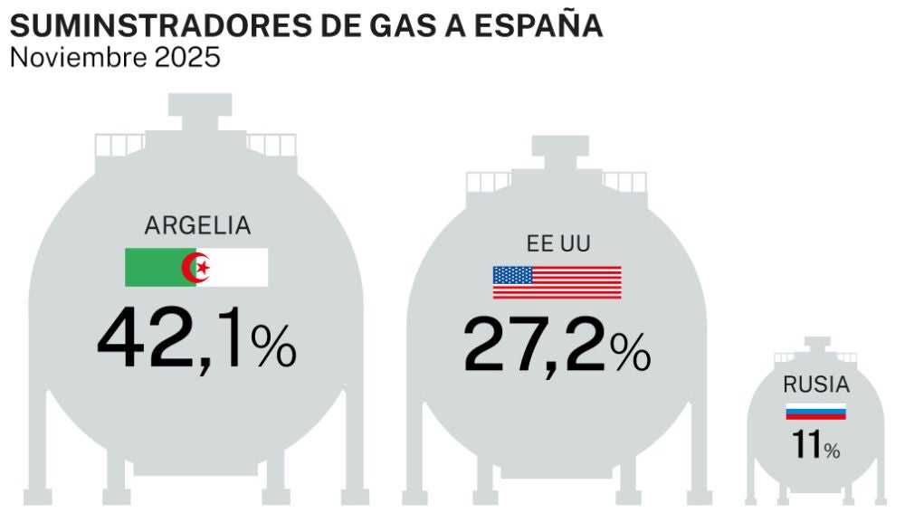 Suministradores de gas