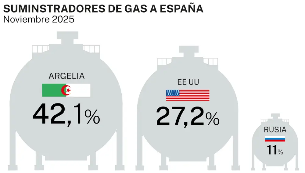 Suministradores de gas