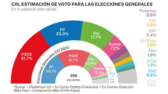 El PSOE aventaja al PP en casi nueve puntos tras el batacazo electoral ...