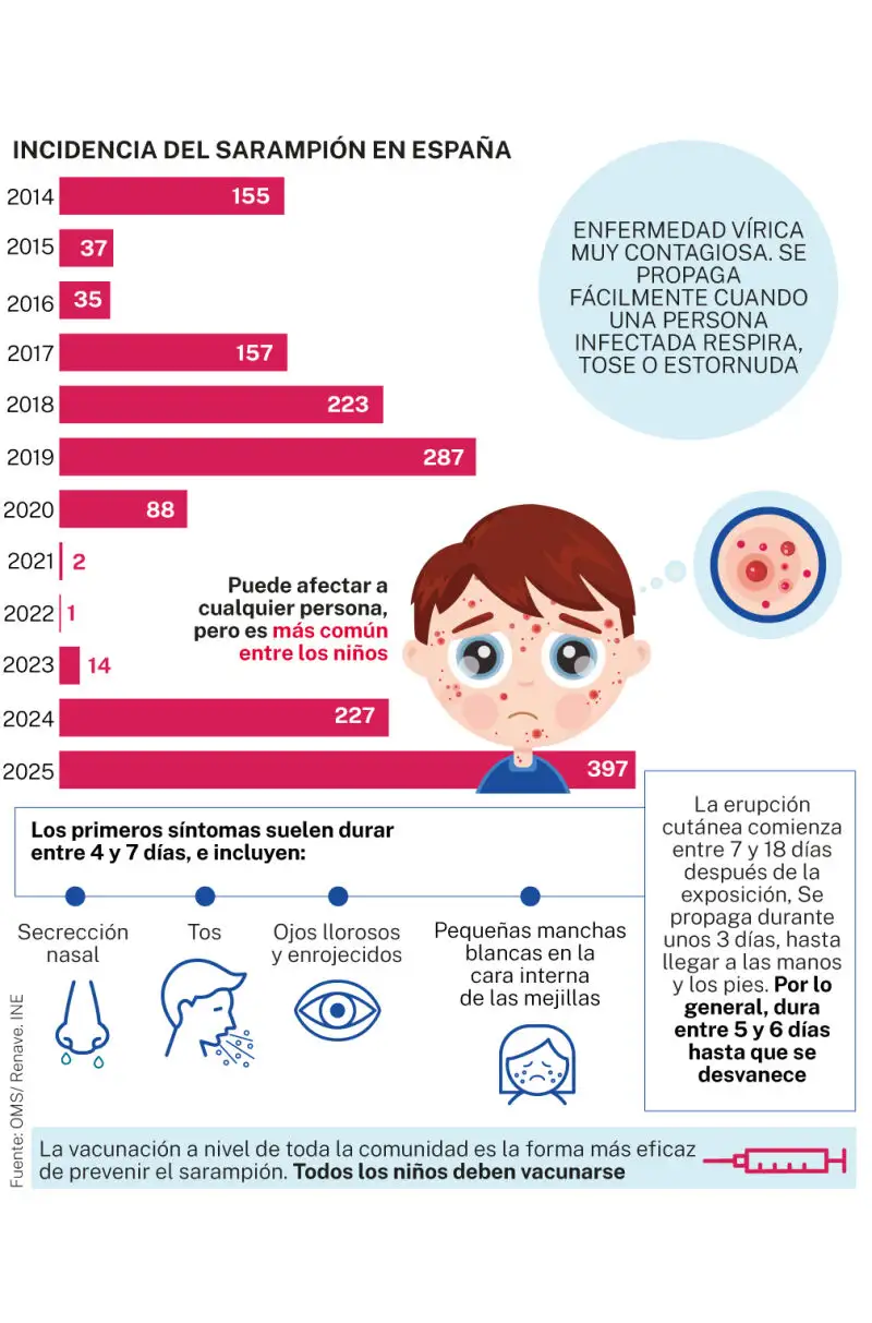 Sarampión en España