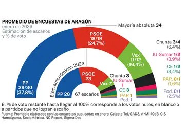 Encuesta electoral Aragón Encuesta electoral Aragón