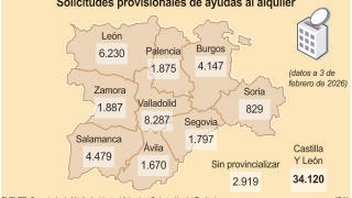 Oleada en las ayudas al alquiler en Castilla y León: más de 34.100 ...