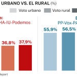 % voto urbano vs. rural