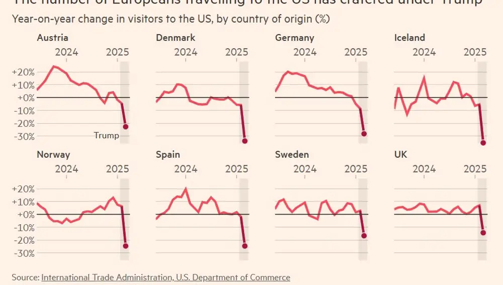Nº de europeos que viajan a EE.UU