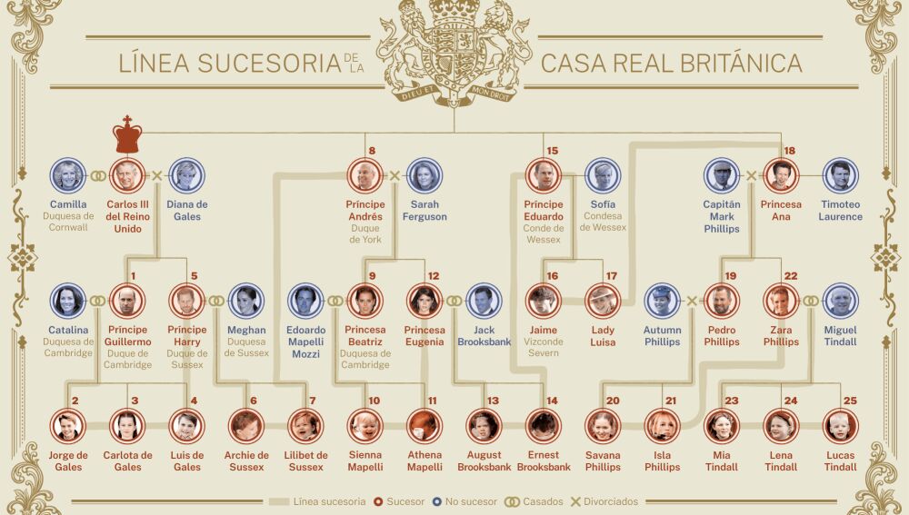Línea sucesoria de la Casa Real Británica