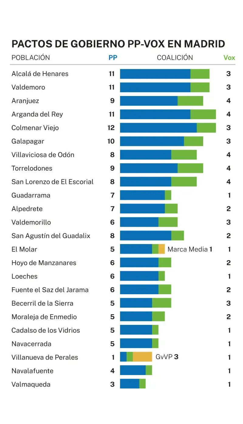 Una radiografía de la relación entre PP y Vox en Madrid: «correcta» y ...