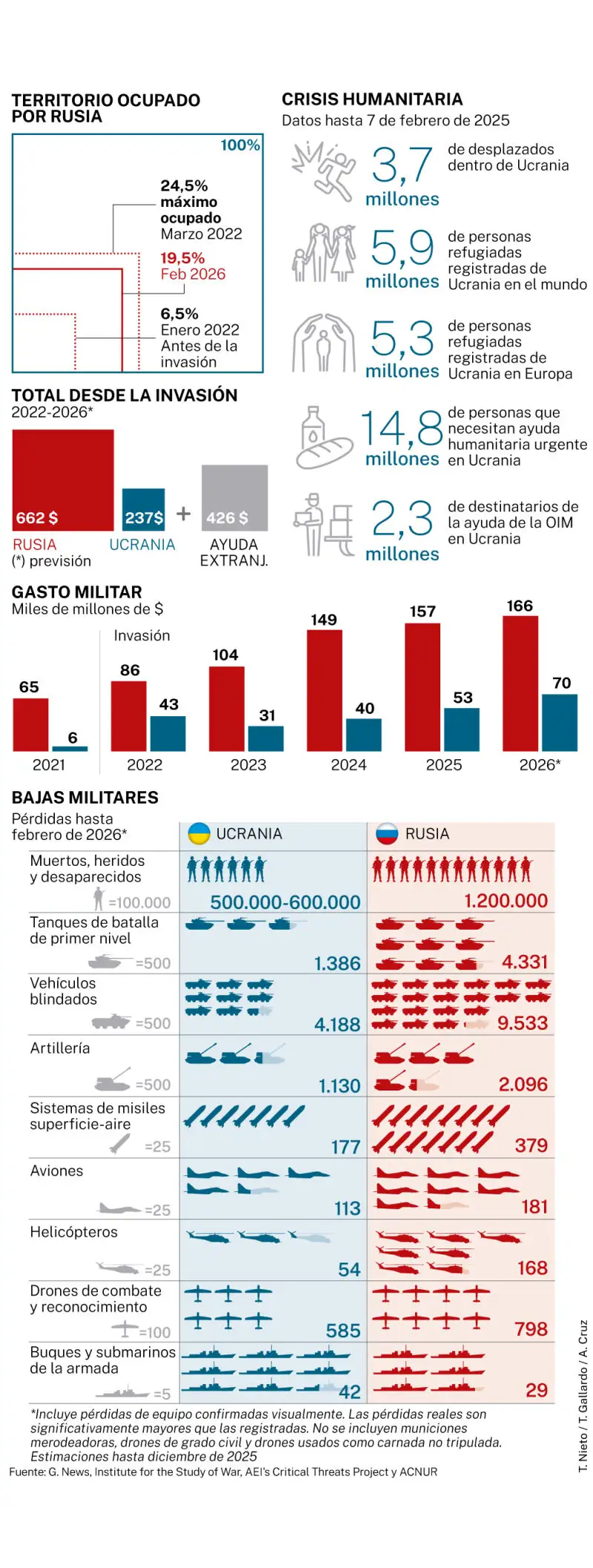Consecuencias de la guerra en Ucrania