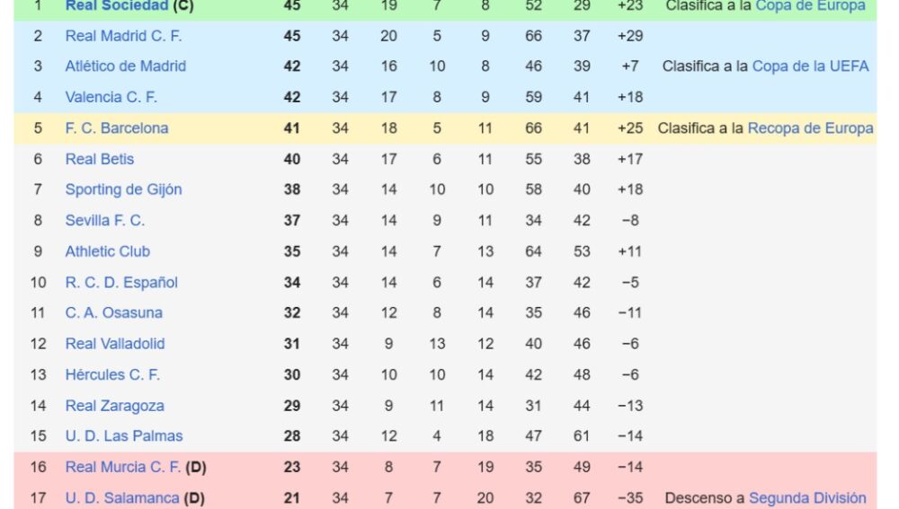 Clasificación de la Liga 80/81