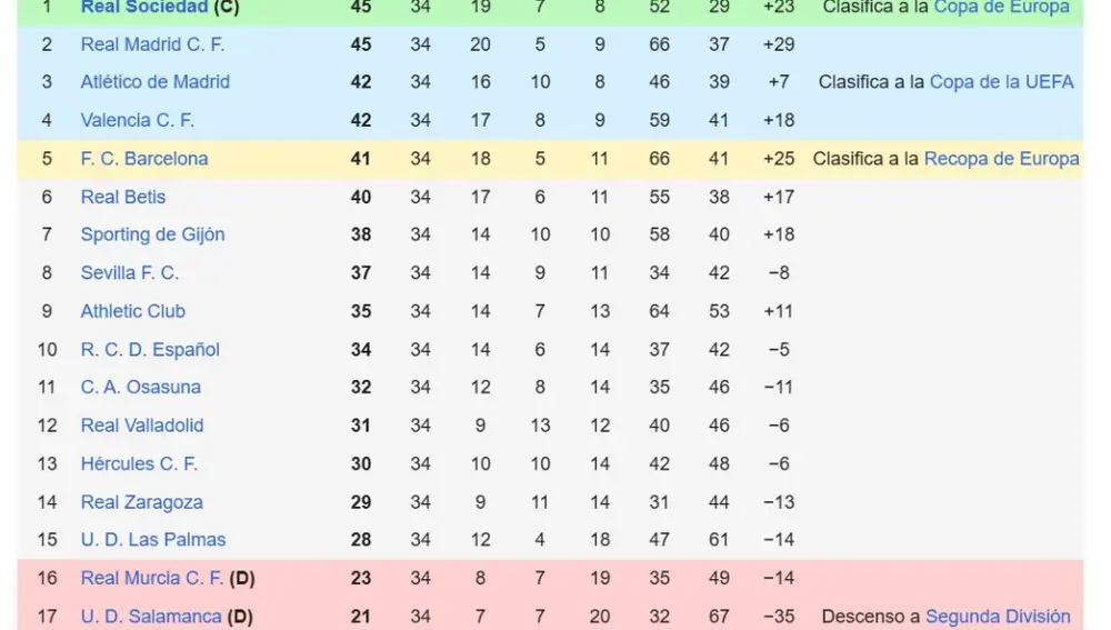 Clasificación de la Liga 80/81