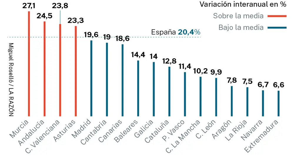 Variación interanual del precio de la vivienda