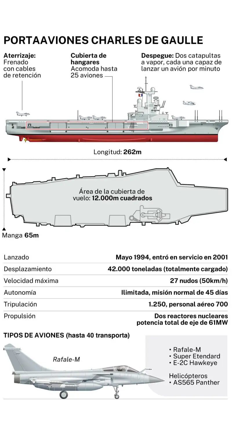 Portaaviones Charles de Gaulle