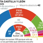 Hemiciclo encuesta electoral Castilla y León