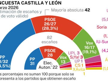 Encuesta Castilla y Le&oacute;n