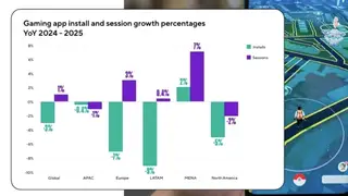 El móvil domina: en 2025 el gaming generó el 55 % de los ingresos globales El móvil domina: en 2025 el gaming generó el 55 % de los ingresos globales