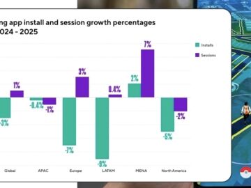El m&oacute;vil domina: en 2025 el gaming gener&oacute; el 55 % de los ingresos globales