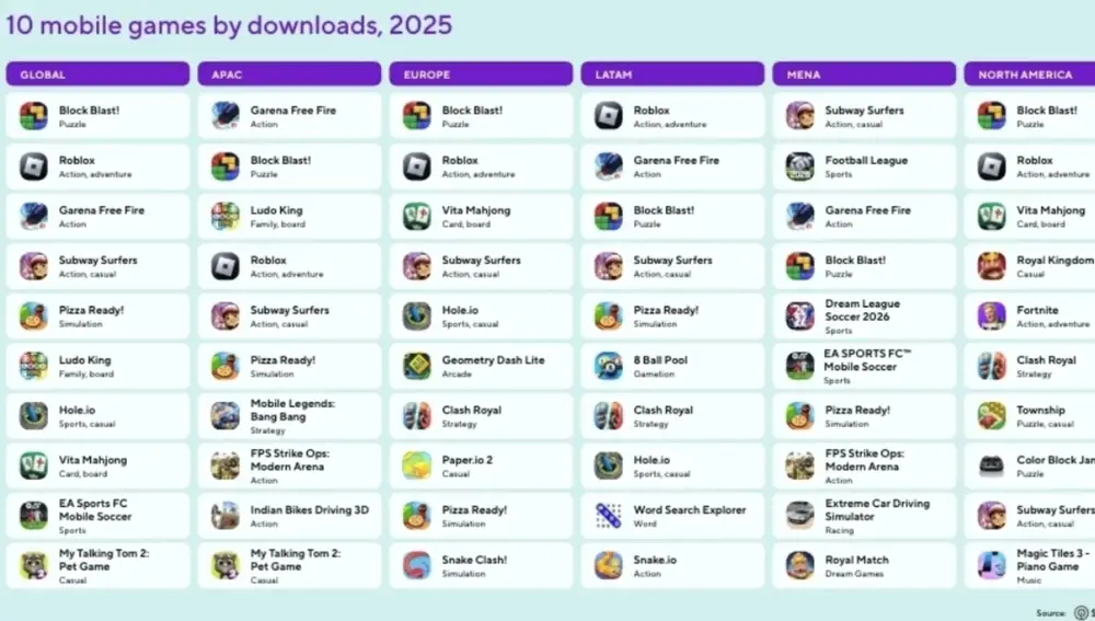 Top 10 juegos móviles por descargas 2025