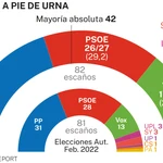 NC Report elecciones autonómicas Castilla y León