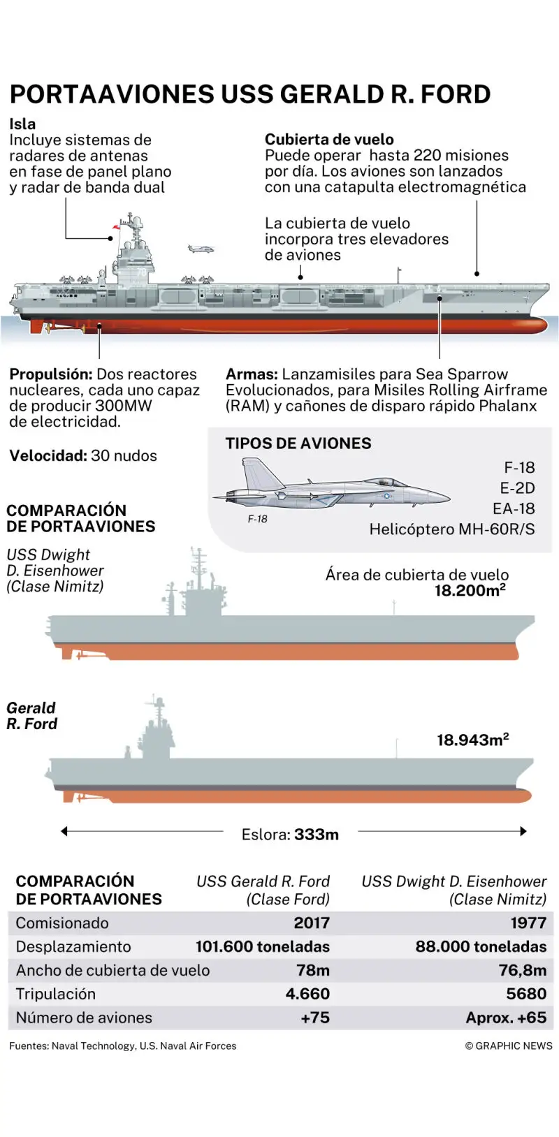 Portaaviones USS Gerald Ford
