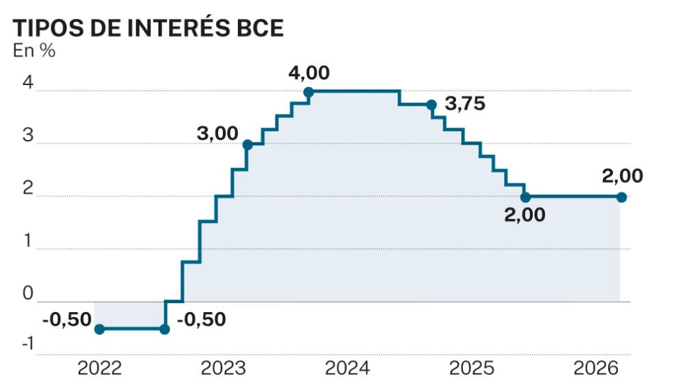 El BCE mantiene los tipos en el 2% en espera de que la guerra en Irán ...