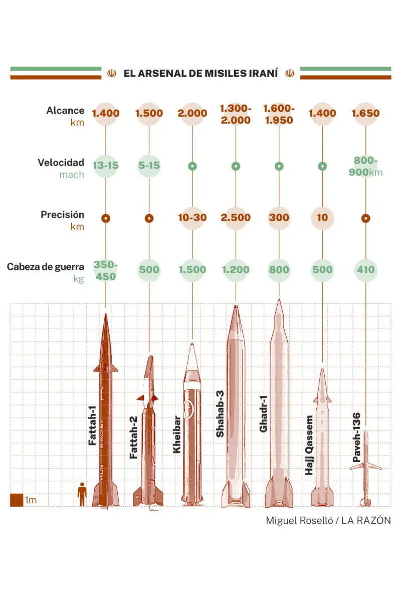 El arsenal de misies iraní