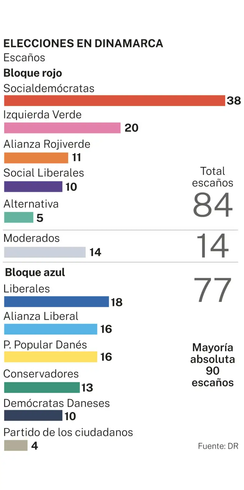Elecciones Dinamarca 2026
