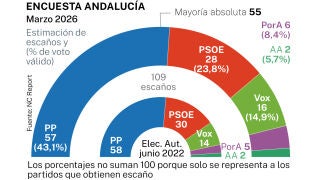 Encuesta electoral Andalucía