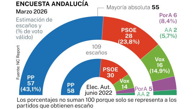 Encuesta electoral Andaluc&iacute;a