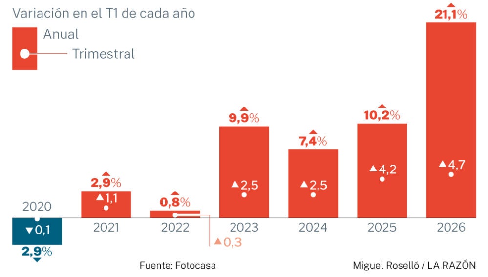 El precio de la vivienda se dispara un 21% en el primer trimestre y ...