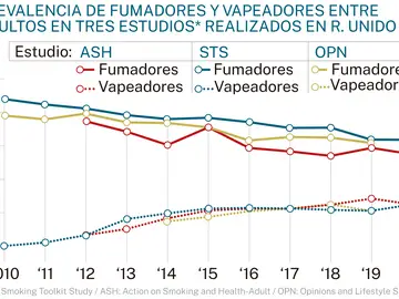 Estudios de Reino Unido Estudios de Reino Unido de vapeadores y fumadores