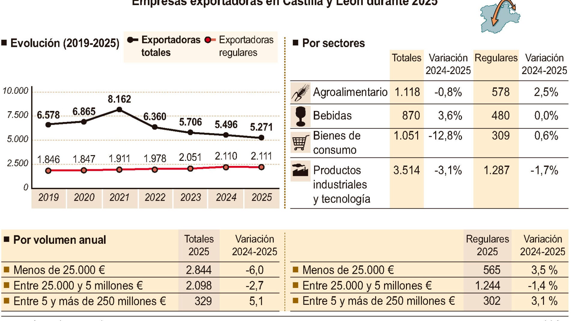 Castilla y León suma diez exportadores regulares en 2025 pero pierde 225 empresas en los mercados internacionales por los aranceles y los conflictos