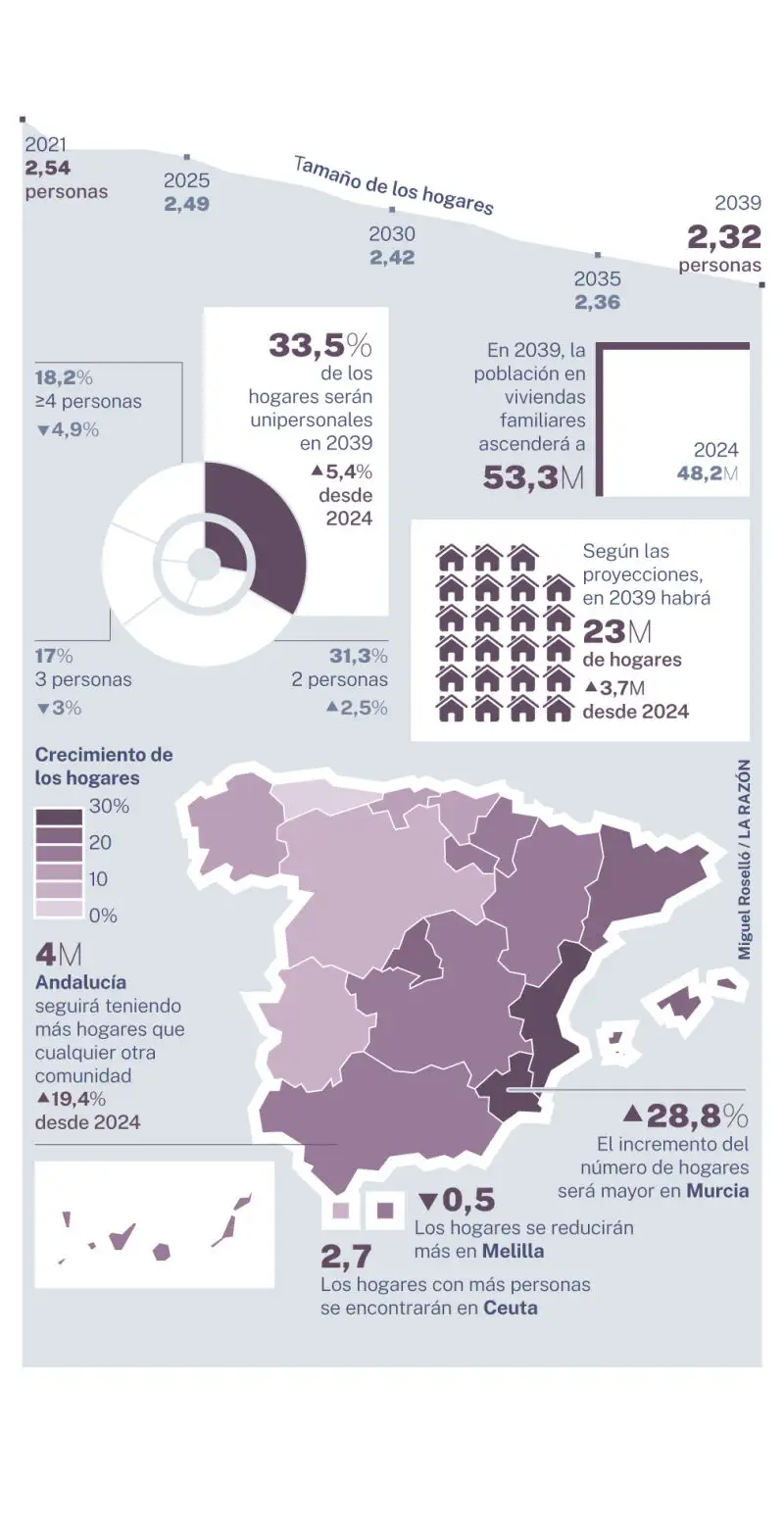 Proyección del tamaño de los hogares en 2039