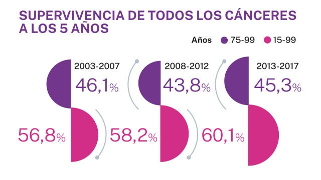 Supervivencia al c&aacute;ncer