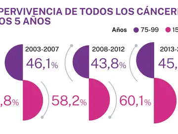 Supervivencia al cáncer Supervivencia al cáncer