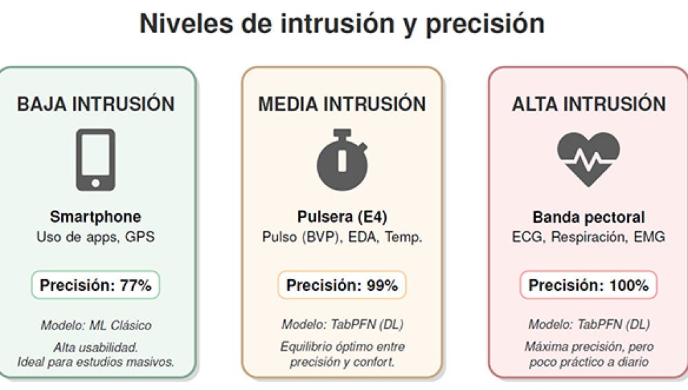 Los relojes inteligentes logran el equilibrio ideal entre precisión (99%) y comodidad, superando al móvil y a las bandas