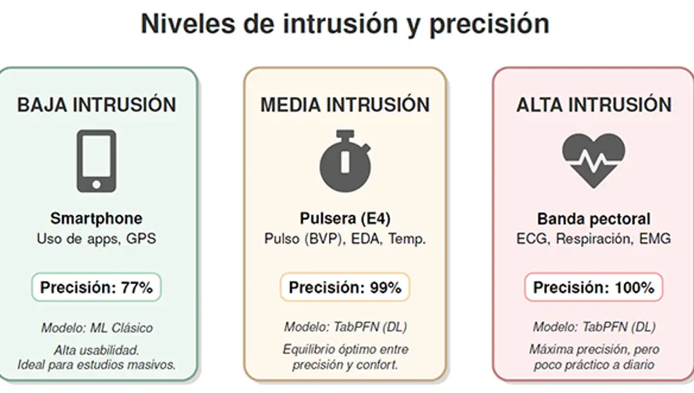Los relojes inteligentes logran el equilibrio ideal entre precisión (99%) y comodidad, superando al móvil y a las bandas