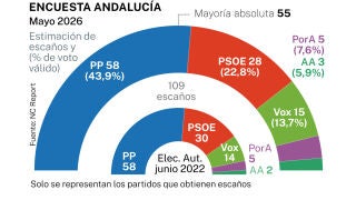 Encuesta electoral, Andalucía mayo 2026