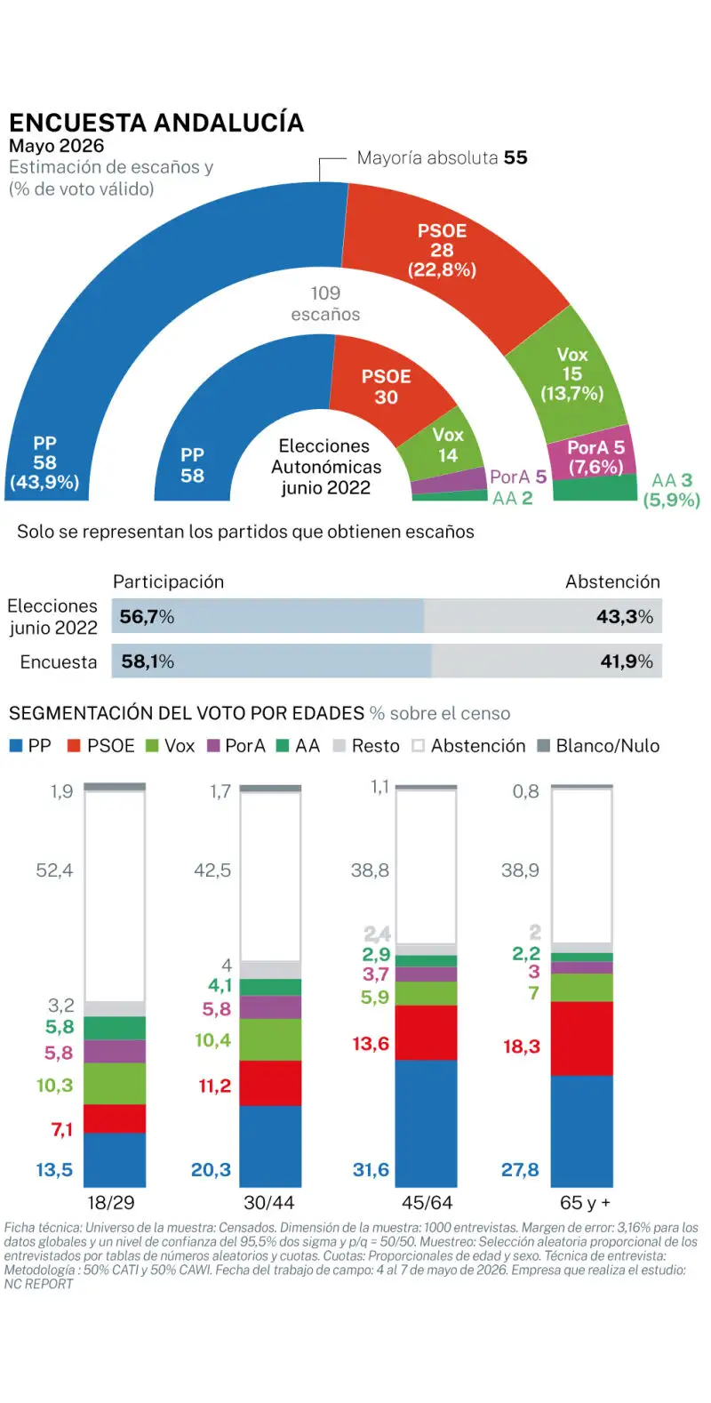 Encuesta electoral, Andalucía mayo 2026