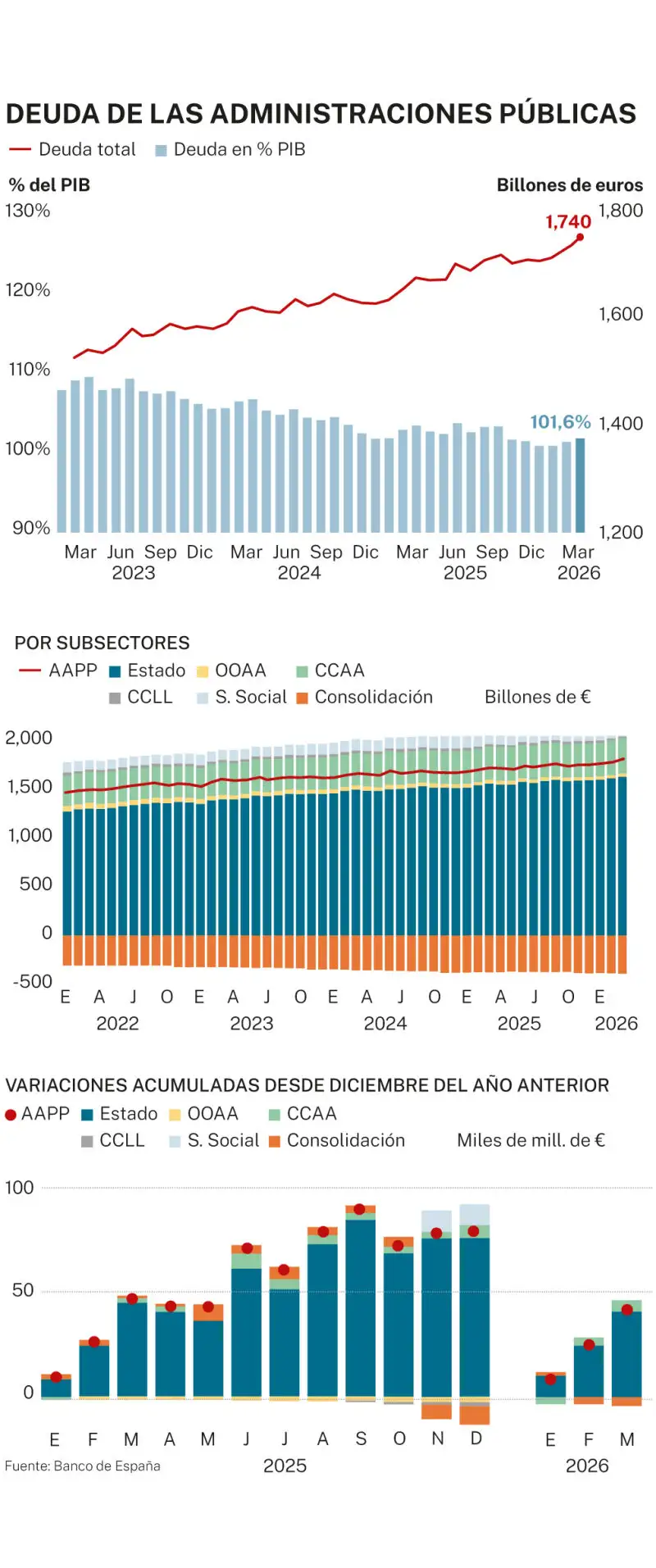 Deuda de las Administraciones