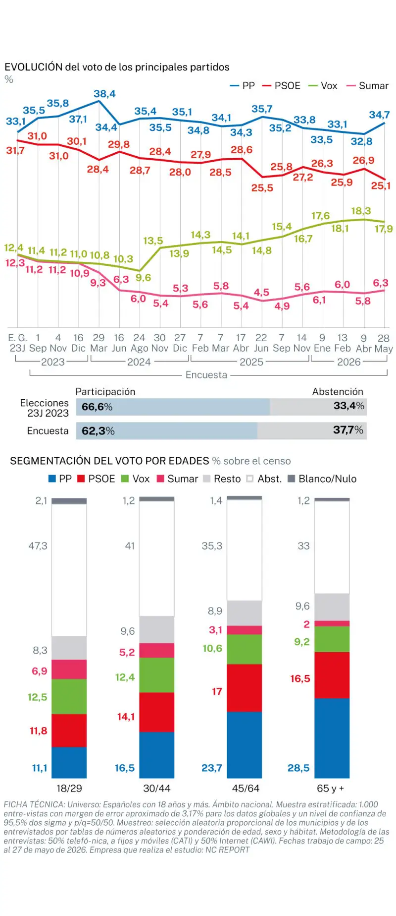 Encuesta electoral: El PSOE pierde dos millones de votos y se ...