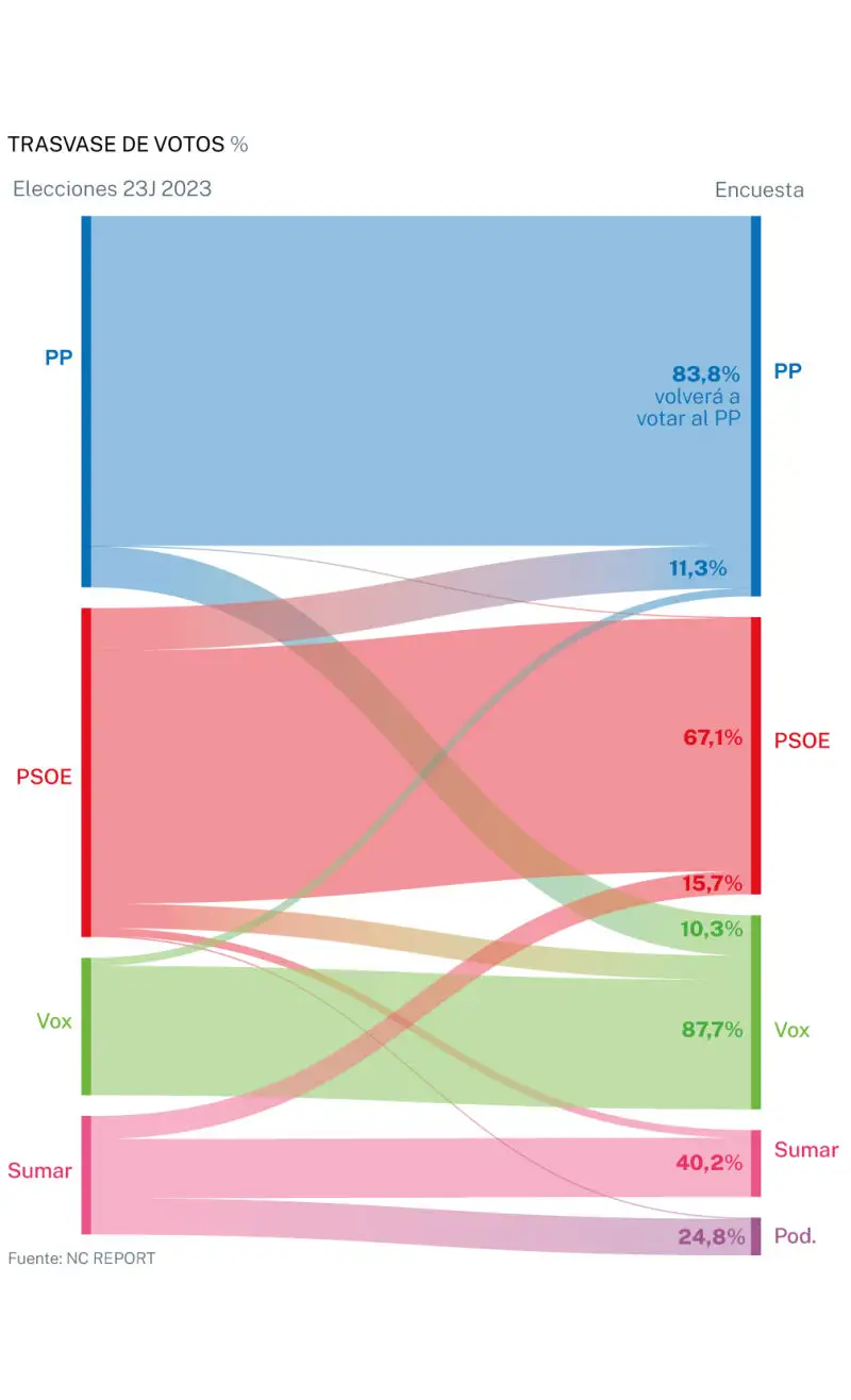 Encuesta electoral: El PSOE pierde dos millones de votos y se ...