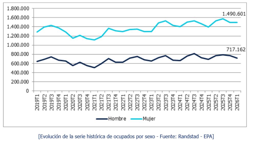 Evolución de la serie histórica de ocupados por sexo