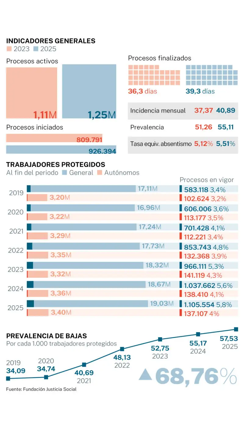 Procesos de bajas laborales en España