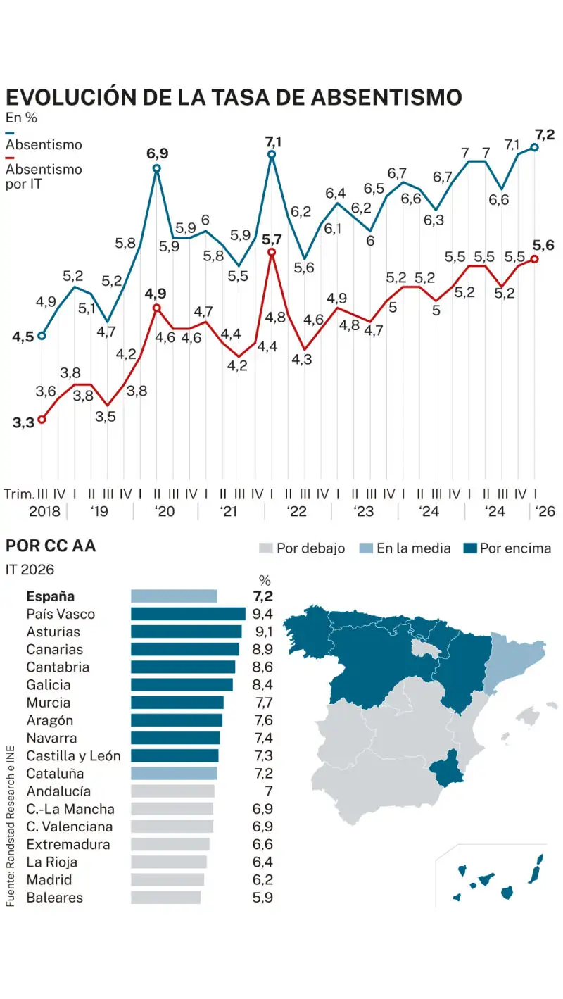 Tasa de absentismo por CC AA