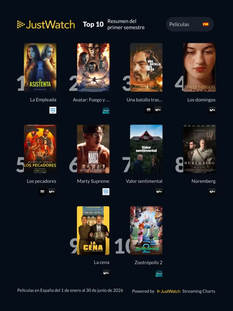 Las películas más vistas en España a nivel de streaming