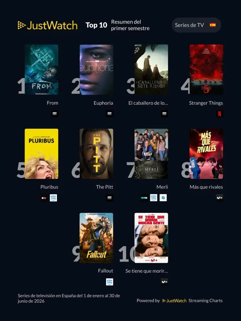 Las series más vistas en España a nivel de streaming